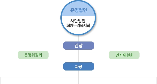 조직도